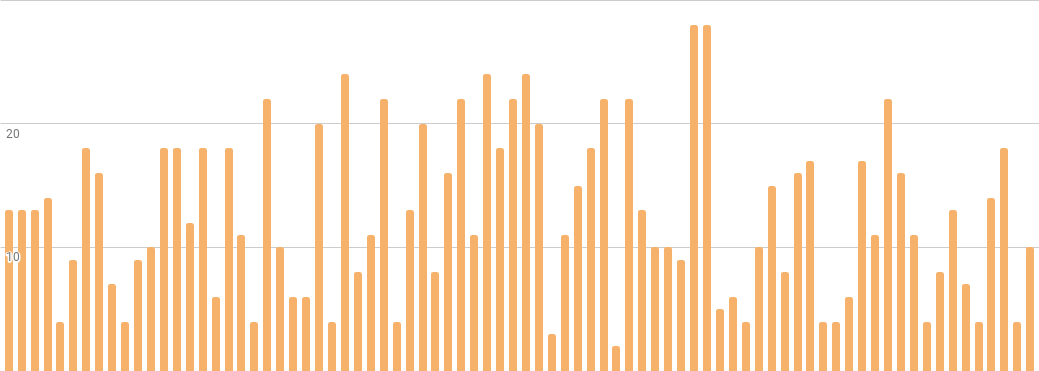 A selection of website scores, charted