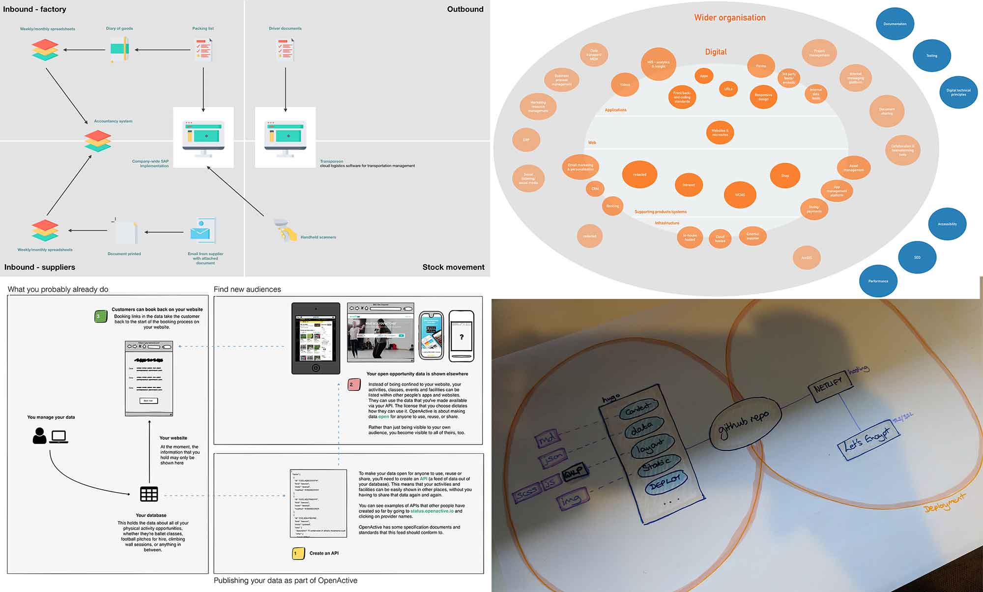 Four very different ecosystem diagrams